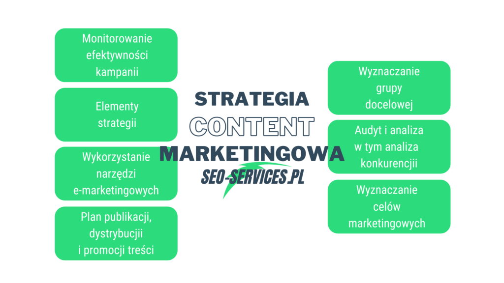 Strategia Content Marketingowa